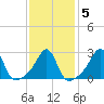 Penikese Island tide chart for Saturday, February 5, 2022