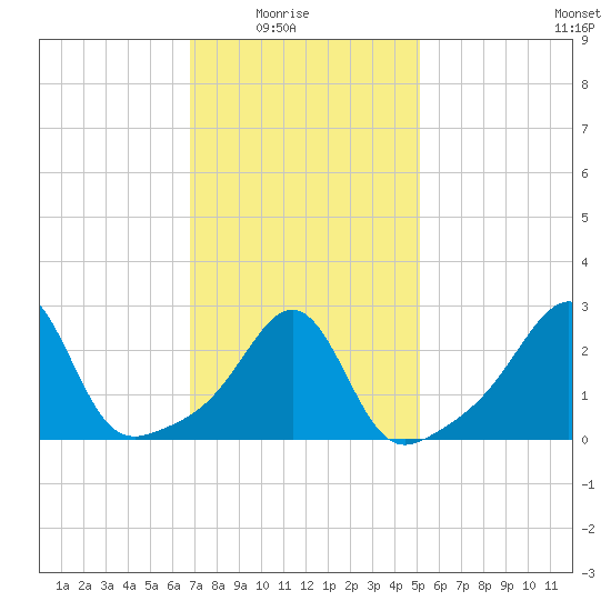 Penikese Island tide chart for Sunday, February 6, 2022