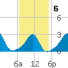Penikese Island tide chart for Sunday, February 6, 2022