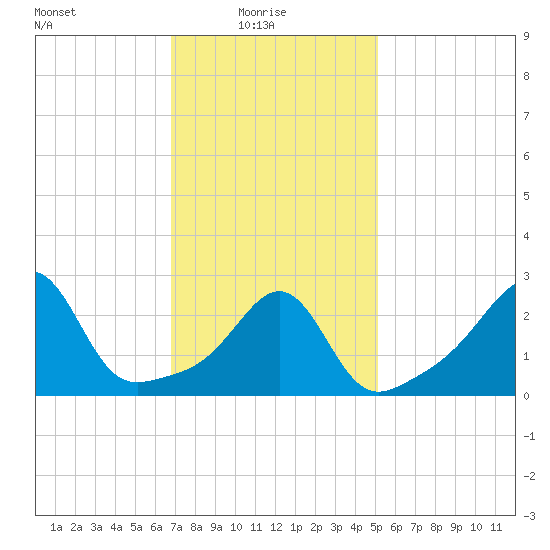Penikese Island tide chart for Monday, February 7, 2022