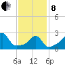 Penikese Island tide chart for Tuesday, February 8, 2022