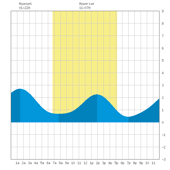 Penikese Island tide chart for Wednesday, February 9, 2022