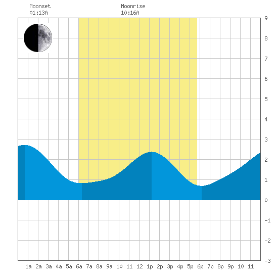 Penikese Island tide chart for Thursday, March 10, 2022