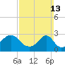 Penikese Island tide chart for Sunday, March 13, 2022