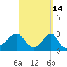 Penikese Island tide chart for Monday, March 14, 2022