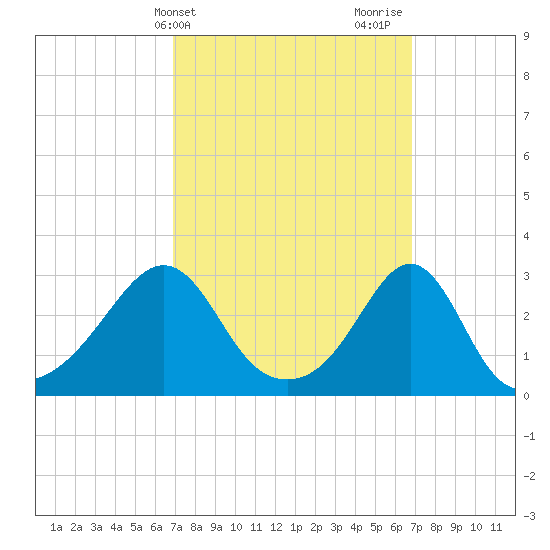 Penikese Island tide chart for Tuesday, March 15, 2022