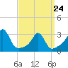 Penikese Island tide chart for Thursday, March 24, 2022