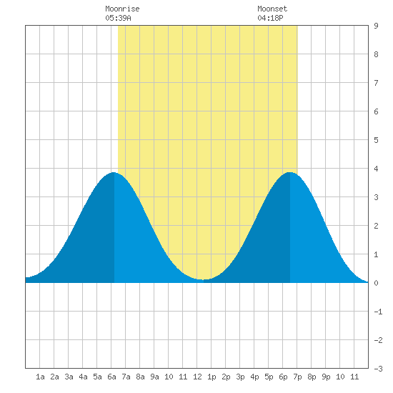 Penikese Island tide chart for Tuesday, March 29, 2022