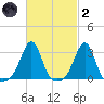 Penikese Island tide chart for Wednesday, March 2, 2022