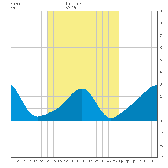 Penikese Island tide chart for Tuesday, March 8, 2022