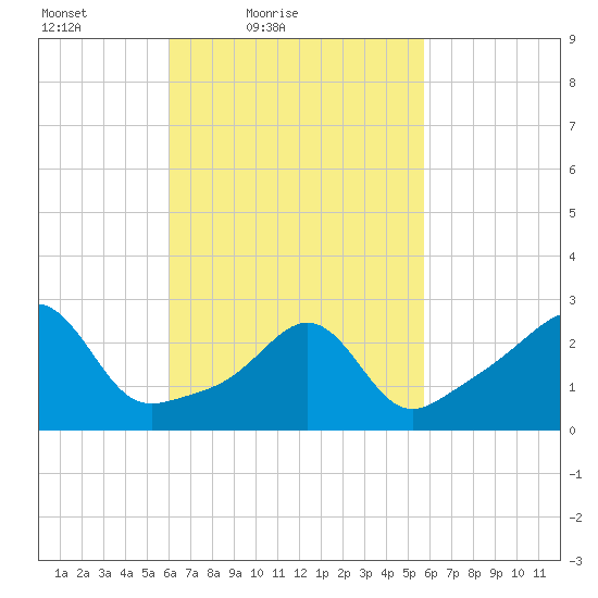 Penikese Island tide chart for Wednesday, March 9, 2022