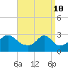 Penikese Island tide chart for Sunday, April 10, 2022