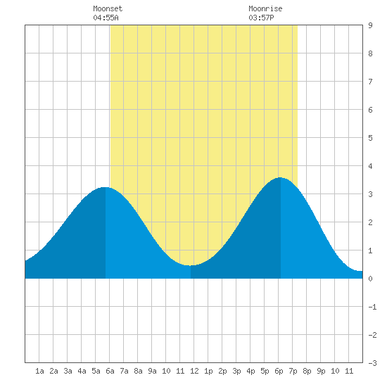 Penikese Island tide chart for Wednesday, April 13, 2022