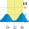 Penikese Island tide chart for Wednesday, April 13, 2022