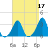 Penikese Island tide chart for Sunday, April 17, 2022