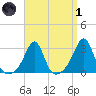 Penikese Island tide chart for Friday, April 1, 2022