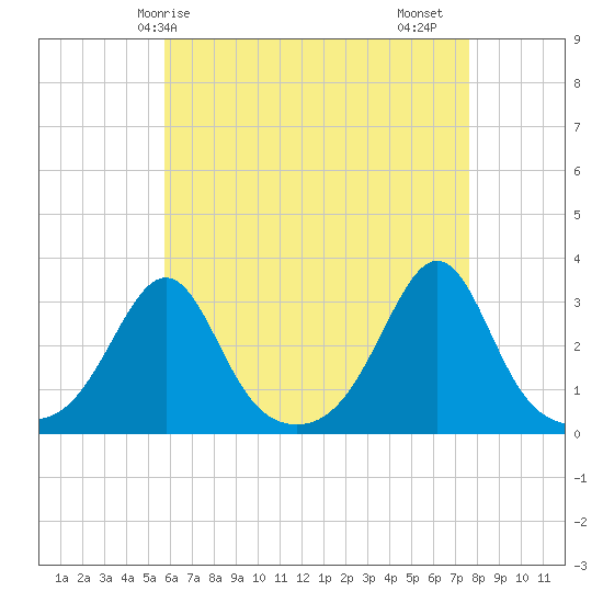Penikese Island tide chart for Wednesday, April 27, 2022