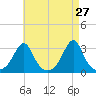 Penikese Island tide chart for Wednesday, April 27, 2022