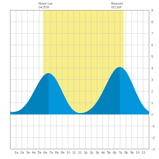 Penikese Island tide chart for Thursday, April 28, 2022