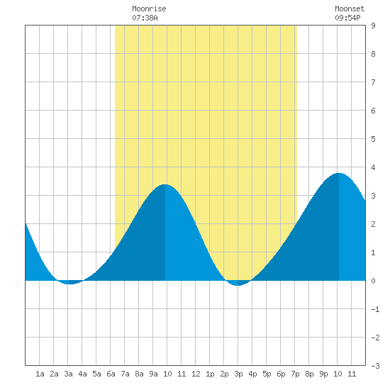 Penikese Island tide chart for Sunday, April 3, 2022