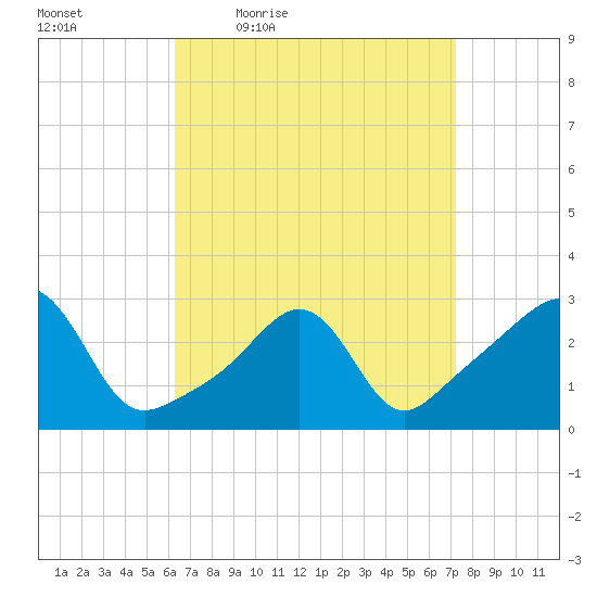Penikese Island tide chart for Wednesday, April 6, 2022