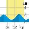 Penikese Island tide chart for Tuesday, May 10, 2022