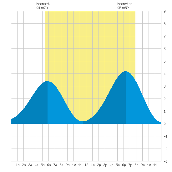 Penikese Island tide chart for Friday, May 13, 2022