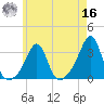 Penikese Island tide chart for Monday, May 16, 2022