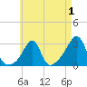 Penikese Island tide chart for Sunday, May 1, 2022
