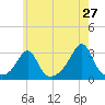 Penikese Island tide chart for Friday, May 27, 2022
