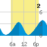 Penikese Island tide chart for Monday, May 2, 2022