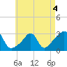 Penikese Island tide chart for Wednesday, May 4, 2022