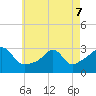 Penikese Island tide chart for Saturday, May 7, 2022