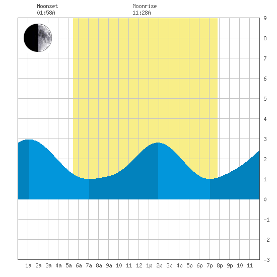 Penikese Island tide chart for Sunday, May 8, 2022