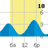 Penikese Island tide chart for Friday, June 10, 2022