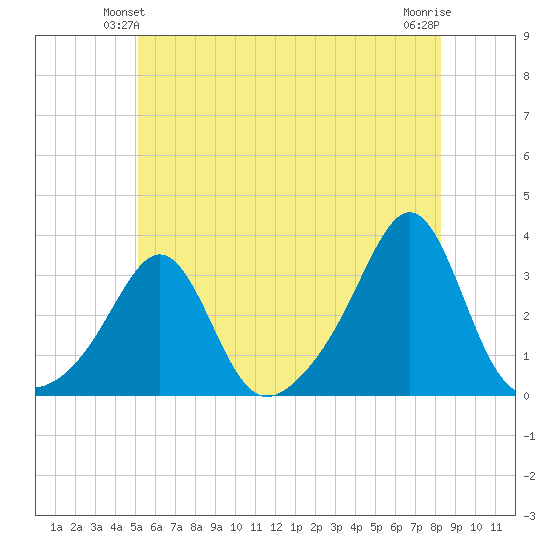Penikese Island tide chart for Sunday, June 12, 2022
