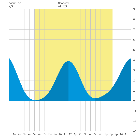 Penikese Island tide chart for Saturday, June 18, 2022