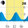 Penikese Island tide chart for Monday, June 20, 2022