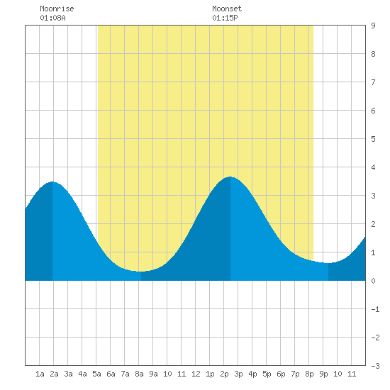 Penikese Island tide chart for Tuesday, June 21, 2022