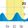 Penikese Island tide chart for Tuesday, June 21, 2022