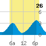 Penikese Island tide chart for Sunday, June 26, 2022