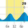 Penikese Island tide chart for Wednesday, June 29, 2022