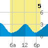 Penikese Island tide chart for Sunday, June 5, 2022