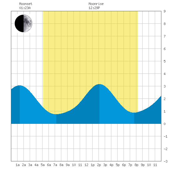 Penikese Island tide chart for Tuesday, June 7, 2022