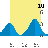 Penikese Island tide chart for Sunday, July 10, 2022