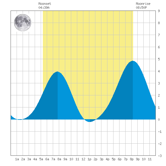 Penikese Island tide chart for Wednesday, July 13, 2022