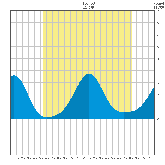 Penikese Island tide chart for Tuesday, July 19, 2022