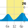 Penikese Island tide chart for Tuesday, July 26, 2022
