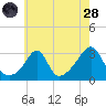 Penikese Island tide chart for Thursday, July 28, 2022