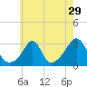 Penikese Island tide chart for Friday, July 29, 2022